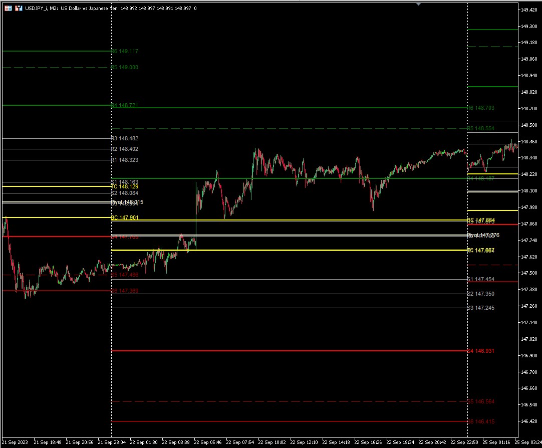 Camarilla Pivot Points - Close View