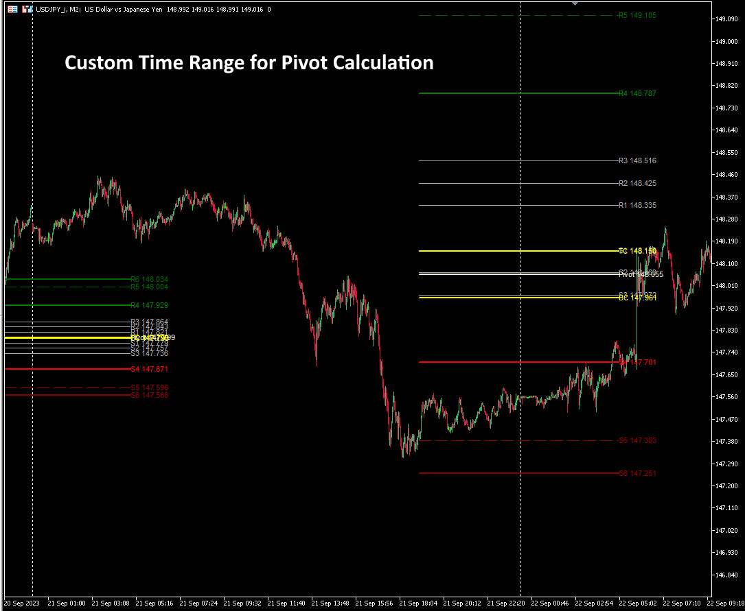 Camarilla Pivot Points - Custom Time Range