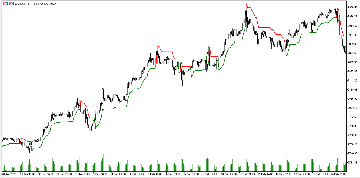 SuperTrend Indicator Interface