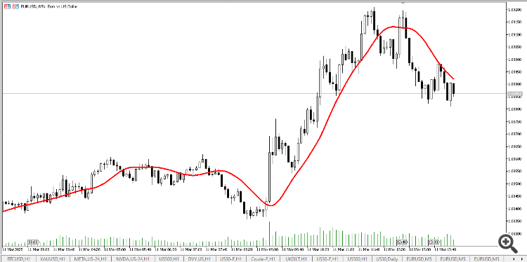 T3 Moving Average Example